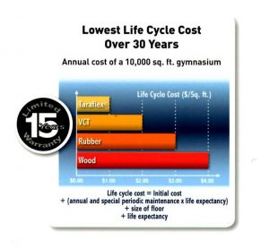 Lowest Life Cycle Cost Over 30 Years
